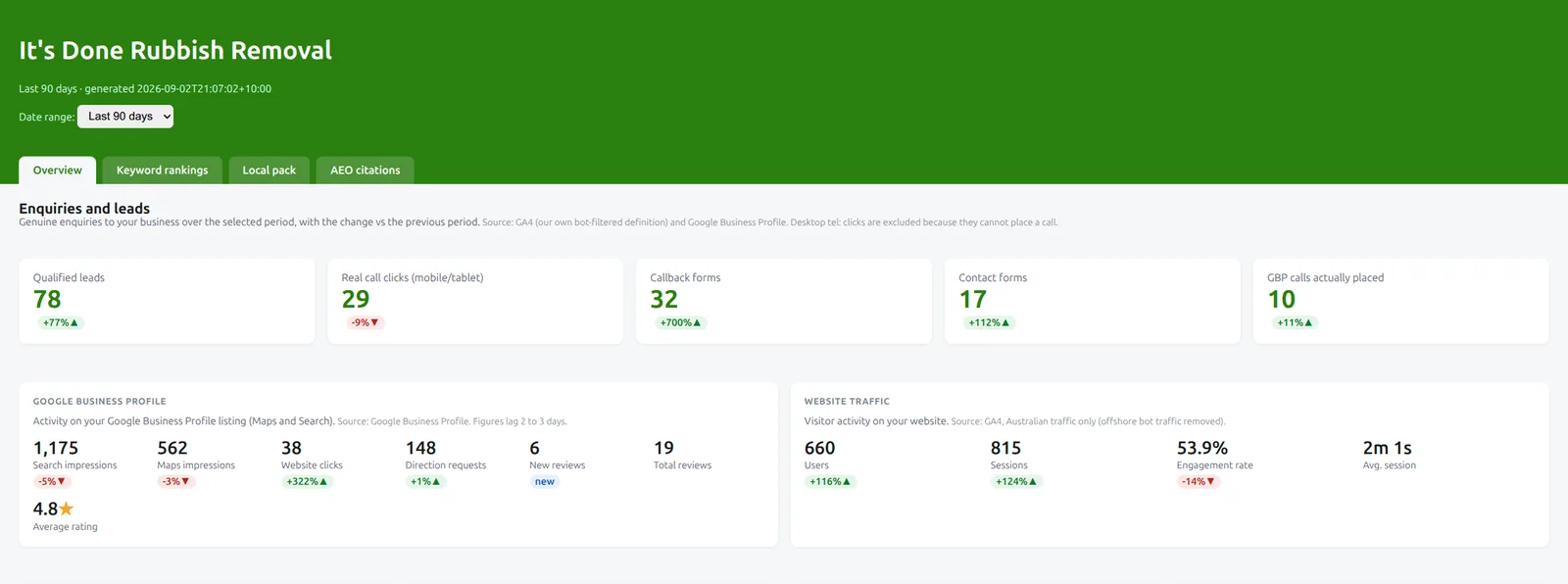 The marketing dashboard's overview tab: five lead figures across the top, with Google Business Profile and website traffic panels beneath them