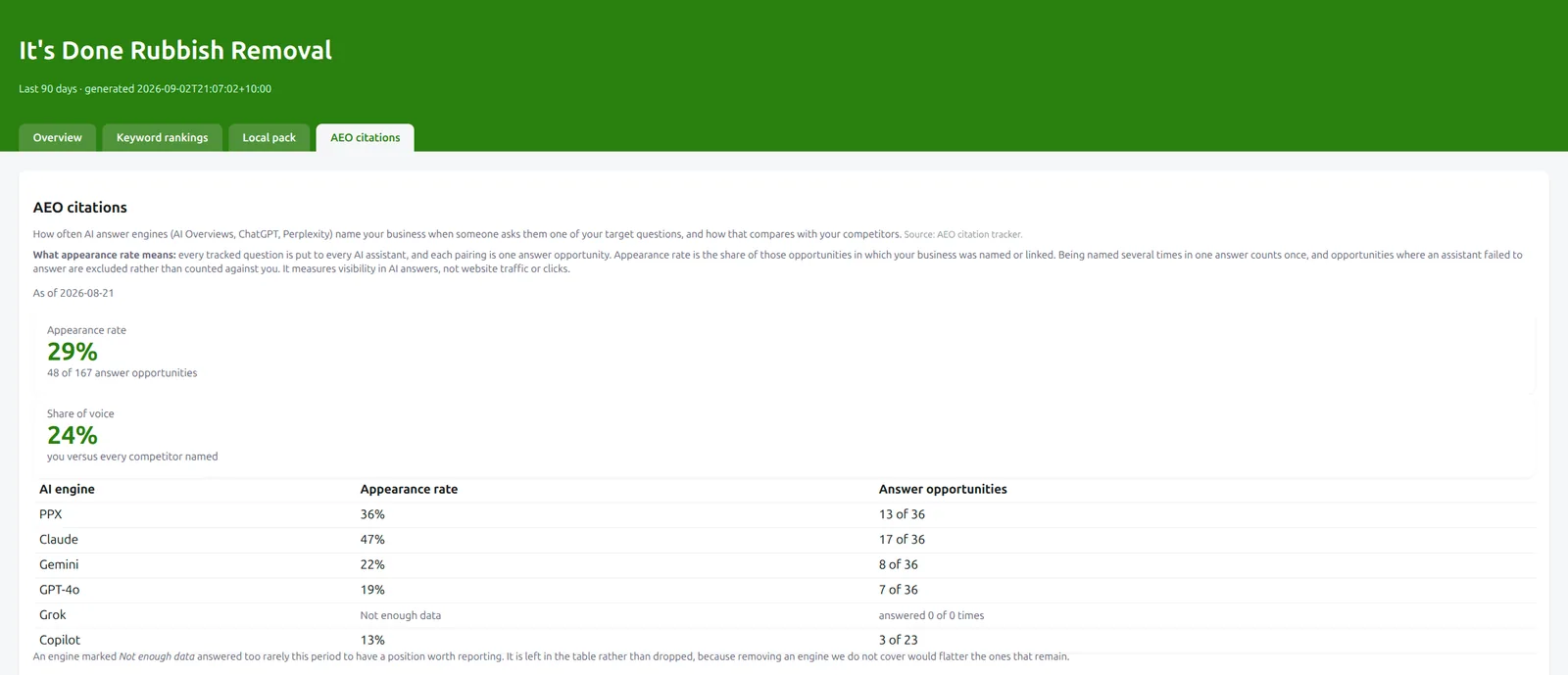The AEO citations tab of the dashboard: an appearance rate of 29%, a share of voice of 24%, and a table of six AI engines with their own rates