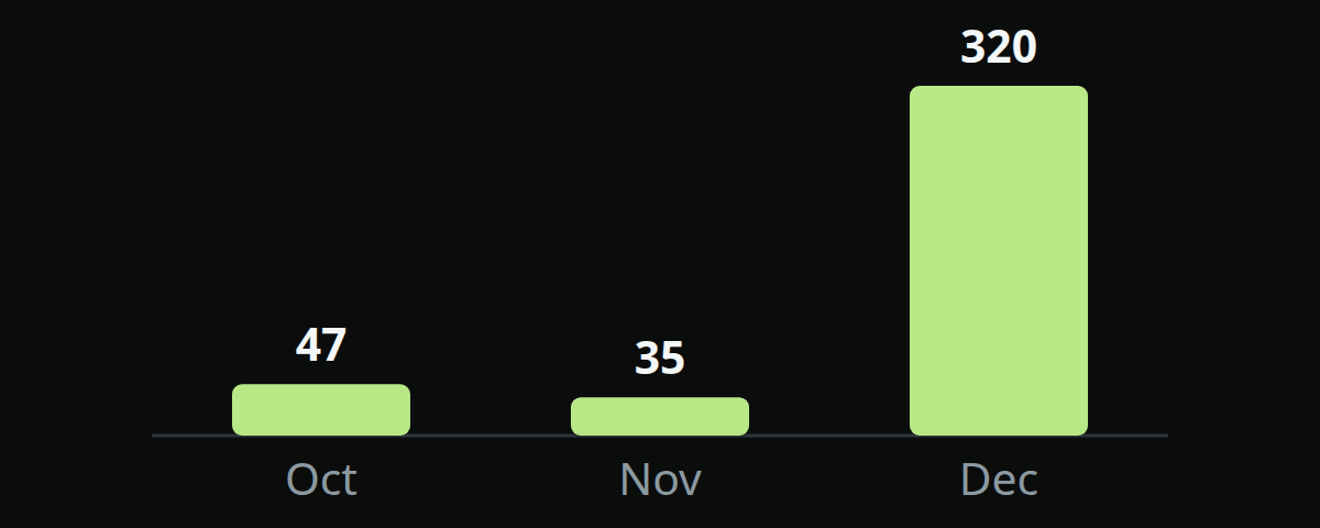 Bar chart of suburb pages first seen per month: 47 in October, 35 in November and 320 in December