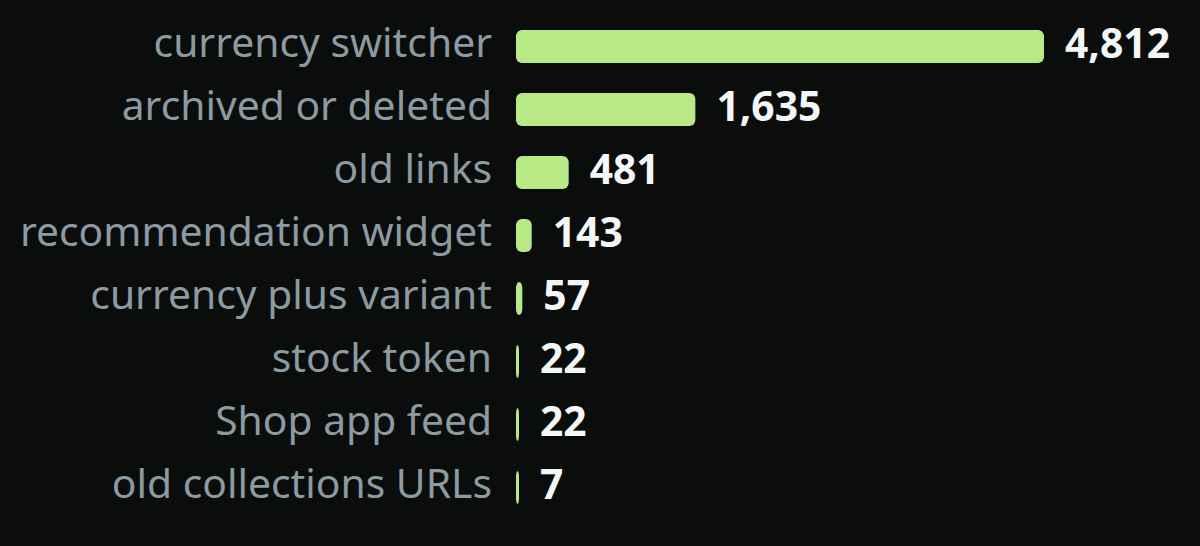 Bar chart of eight URL patterns behind 7,172 dead URLs, with the currency switcher at 4,812 dwarfing the other seven