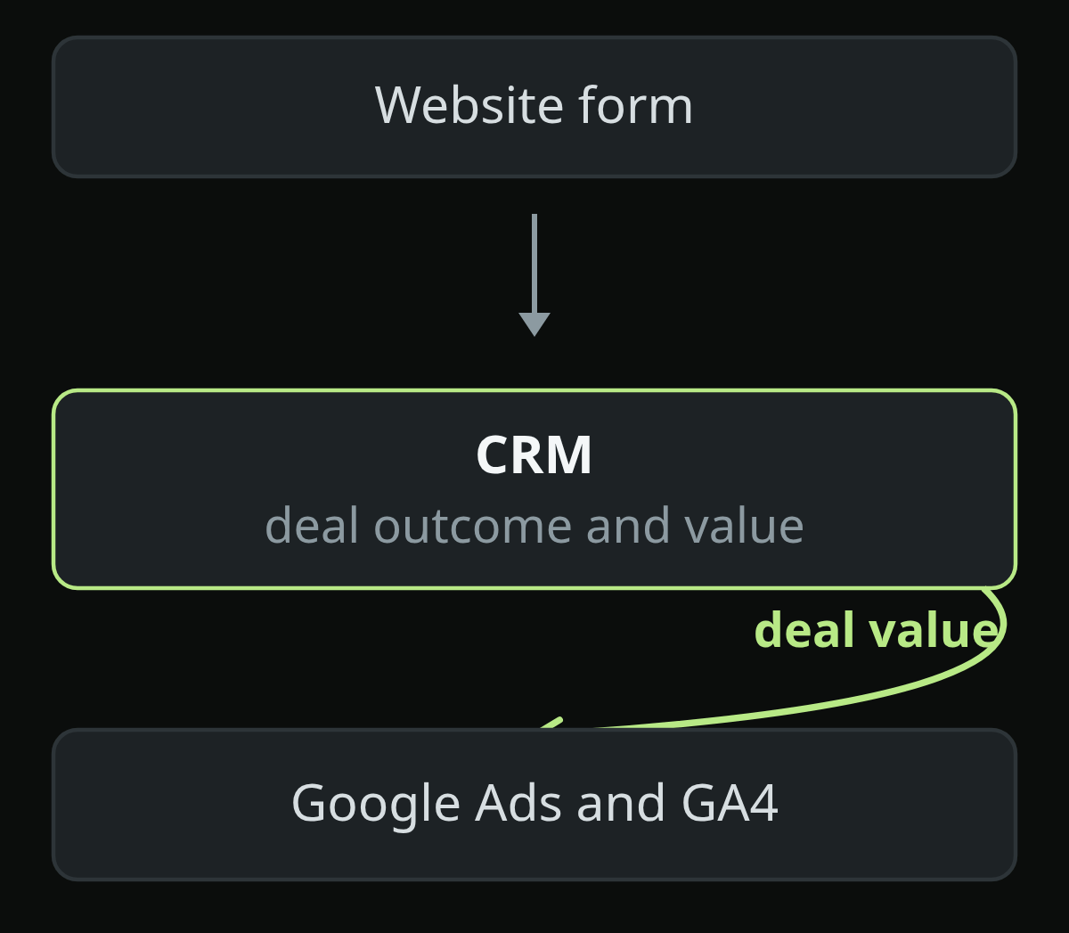 Diagram of a website form feeding a CRM, and the CRM reporting deal outcome and value back to Google Ads and GA4