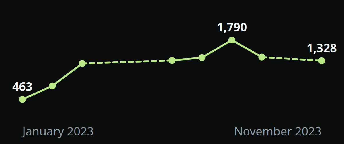 Line chart of monthly organic clicks rising from 463 to a peak of 1,790 and settling at 1,328, with dashed gaps where months have no reading