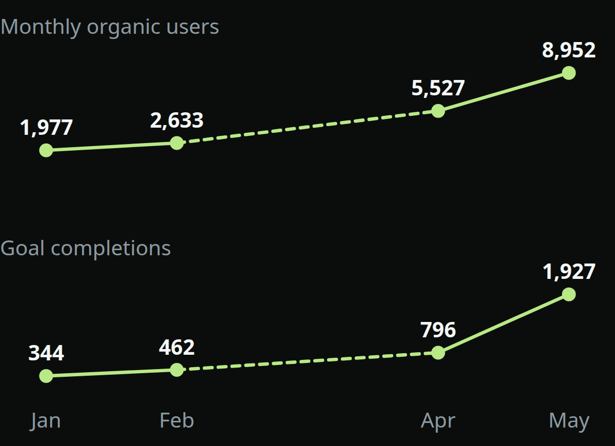 Two line charts, monthly organic users and goal completions, both climbing across four surviving reports with a dashed gap where March is missing
