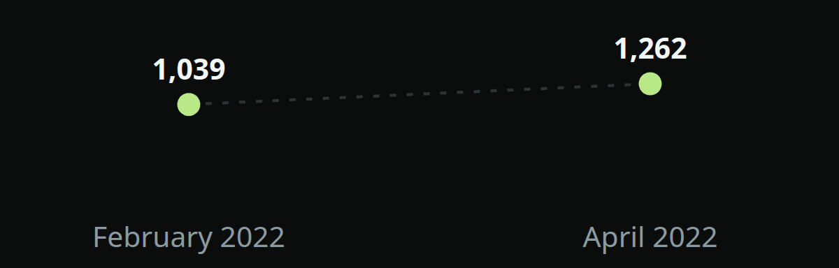 Two unconnected points, 1,039 organic clicks in February 2022 and 1,262 in April, with nothing measured between them