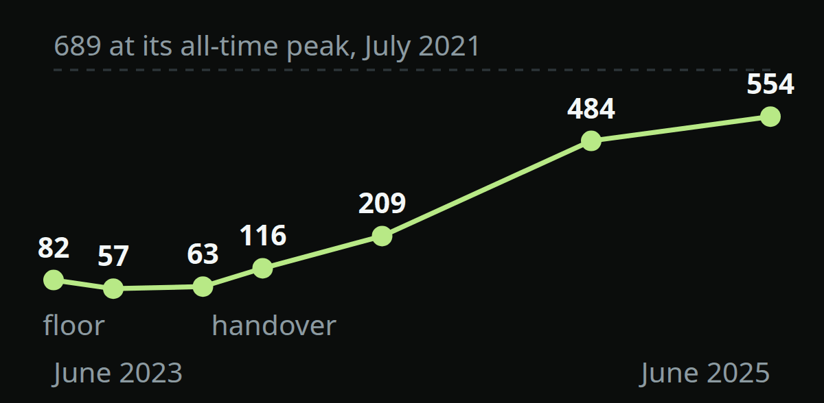 Line chart of organic keywords climbing from a floor of 57 to 554, against a reference line at the site's all-time peak of 689