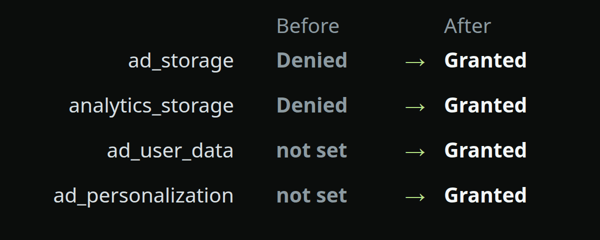 Four consent signals moving from denied or not set to granted after the fix: ad storage, analytics storage, ad user data and ad personalisation
