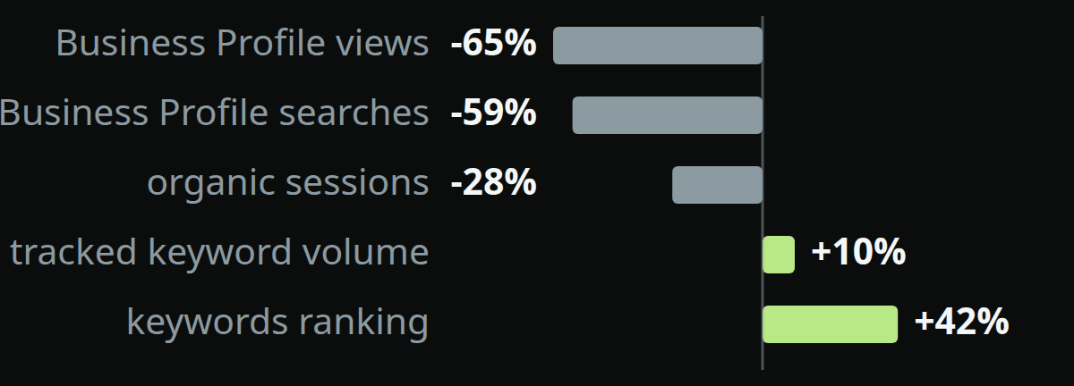 Diverging bar chart of five year-on-year changes: Business Profile views down 65%, Business Profile searches down 59% and organic sessions down 28% on the left of a zero line, against tracked keyword volume up 10% and keywords ranking up 42% on the right